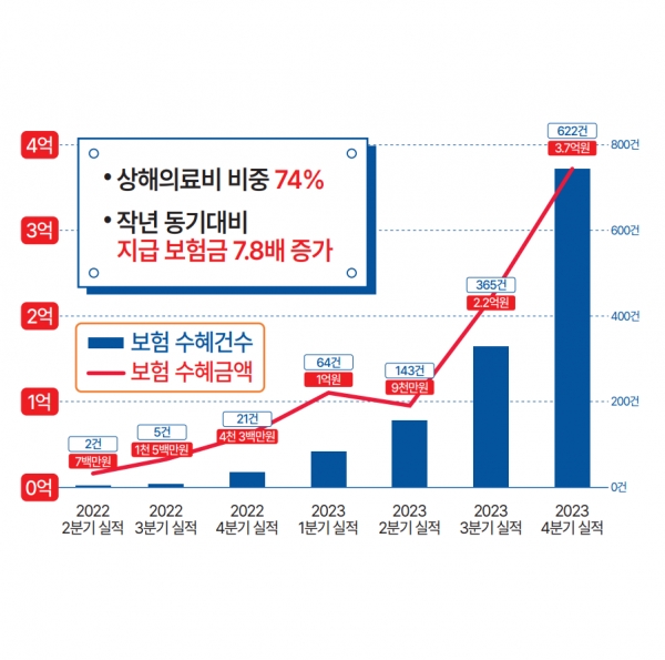 시민안전보험 그래프./김포시청 제공